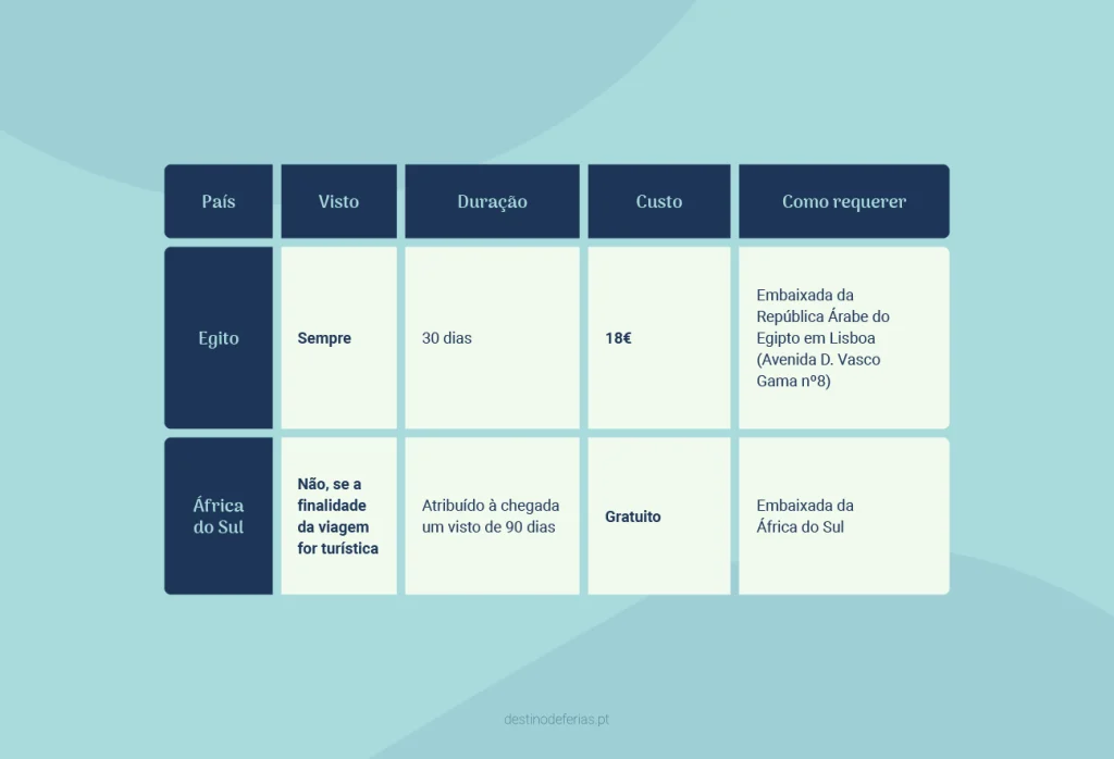 Passaporte e Vistos - África