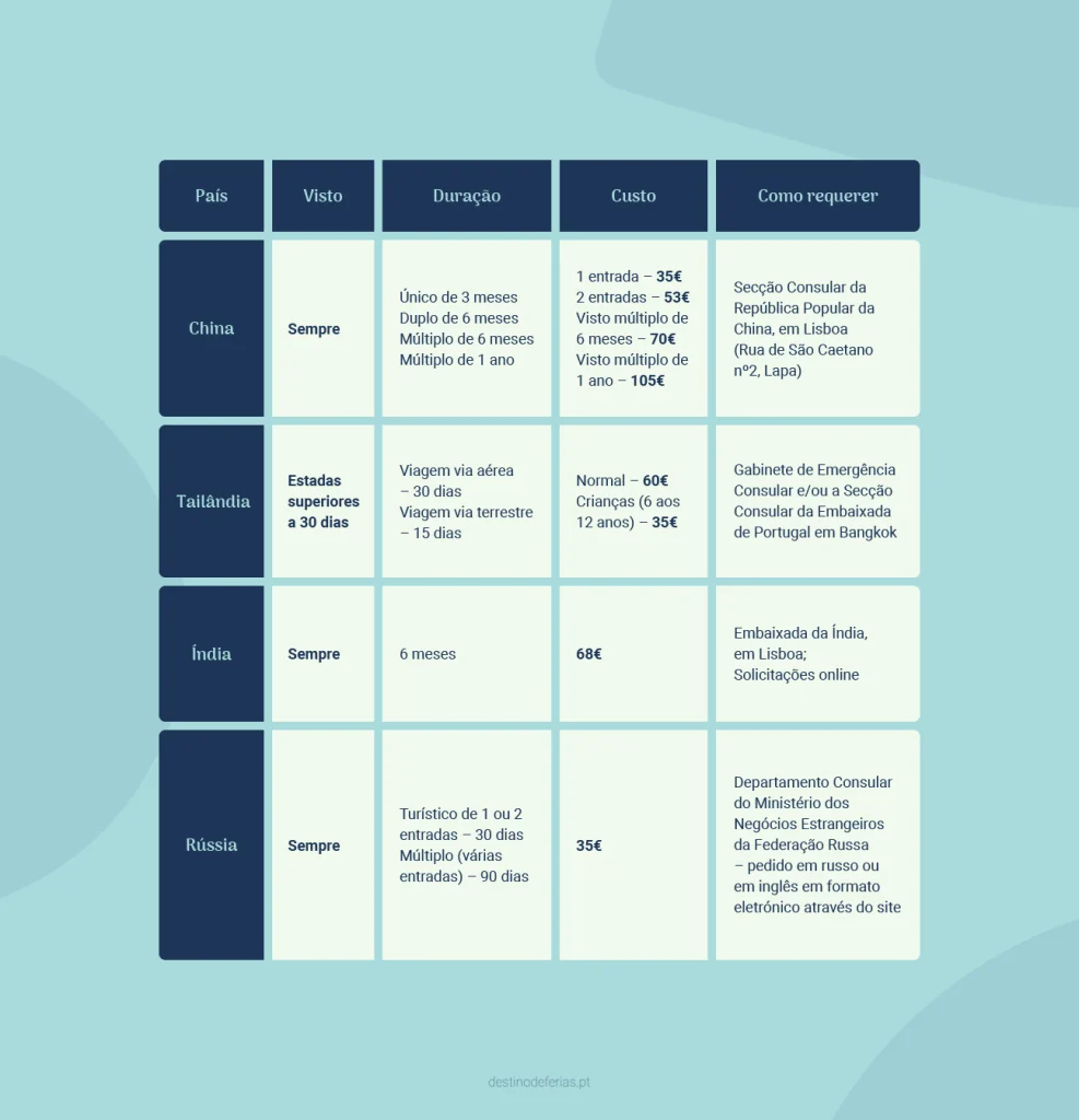 Passaporte e Vistos Ásia